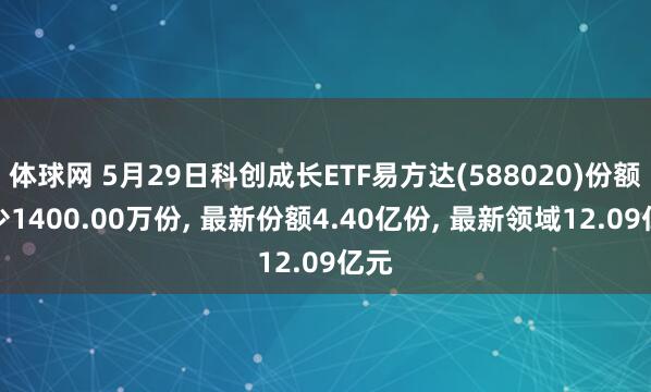 体球网 5月29日科创成长ETF易方达(588020)份额减少1400.00万份, 最新份额4.40亿份, 最新领域12.09亿元